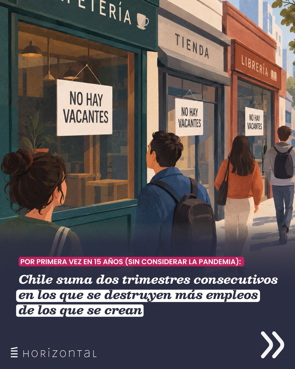 horizontalchile's tweet photo. En el último año, se destruyeron 81 mil puestos de trabajo. Para enfrentar la crisis, necesitamos fortalecer la magnitud de la agenda de corto plazo y empujar medidas estructurales

Así, Chile suma 2 trimestres consecutivos en los que se destruyen más empleos de los que se crean. https://t.co/UIz2MDOmXD