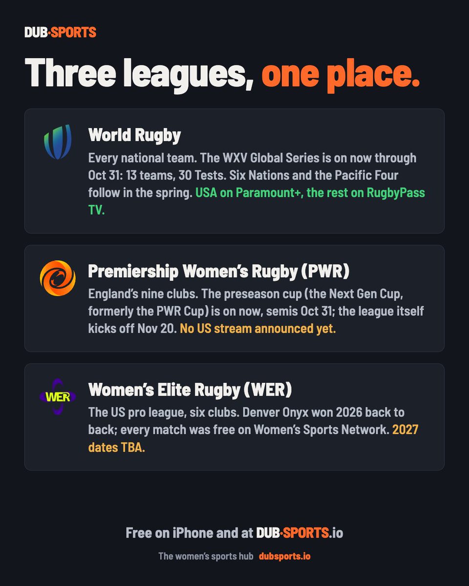 dubsportsapp's tweet photo. Just finished getting rugby into the DubSports app! You can now follow World Rugby, Premiership Women’s Rugby (PWR), and Women’s Elite Rugby (WER) FREE in the dubsports app or on https://t.co/mYDQ3fLsRE 

#pwr #wer @rugbyevolved @WorldRugby https://t.co/0qd0K2YGRY