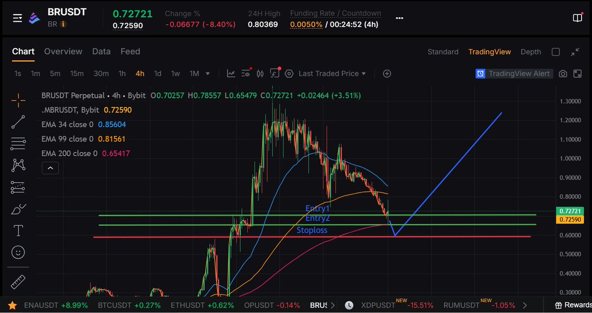 MikhainChuez's tweet photo. Long $BR Ngày đầu tháng 10.
Bắt đầu hành trình nhỏ.
Nơi ghi lại những giao dịch cá nhân. https://t.co/0p8dB3Hjqi
