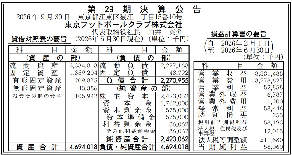 J_football_xxx's tweet photo. FC東京が、シーズン移行に伴う5ヵ月間の変則決算を発表。三期連続黒字決算。

売上高　33.31億円
営業利益　0.52億円
純利益　0.58億円

6月末に退任した川岸前社長のインタビューによると「大きな赤字も覚悟していたのですが、大きく縮小できまして、黒字化も可能性があるところまで見えています。」との事だったが、実際に最終黒字で着地した。

百年構想リーグでチームが好調だったことで経営面も助かったと説明している。「フットボールに引っ張ってもらったことでビジネス側にも好影響が出ています。相当な赤字計画で組んでいたなかでチケット収入が計画を大きく上回り、営業も頑張ってくれたおかげでクラブの収益に良い効果がありました」

決算公告（官報より）