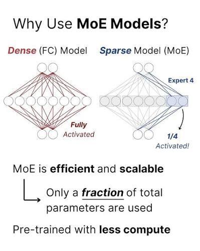 sxicex's tweet photo. แนวคิดที่ว่า MoE (Mixture of Experts) = อนาคตของ AI และพลังงาน

Frontier Tech: GPU แบบใหม่และการสร้าง Node of Expert คืออนาคตของ AI & Robot 

MoE จึงไม่ได้เป็นเพียงเทคนิคการสร้าง AI ให้ฉลาดขึ้นเท่านั้น แต่คือ นวัตกรรมที่ทำให้ AI ขนาดใหญ่สามารถใช้งานได้จริงในโลกจริง Scalable & Sustainable โดยไม่สร้างภาระด้านพลังงานให้กับโลกจนเกินไป

สมองสัตว์แม้จะขนาดเล็กแต่ ใช้พลังงานต่ำมากเมื่อเทียบกับความคุ้มค่า ( Absolute Energy consumption น้อยมาก เพียงไม่กี่มิลลิวัตต์ถึงวัตต์) ทั้งที่สามารถเรียนรู้ ปรับตัว และเอาชีวิตรอดในชีวภาพจริงได้ดี

ทำไมสมองสัตว์ถึงเรียนรู้ได้โดยใช้พลังงานนิดเดียว?
Spike-based Signal (การส่งสัญญาณแบบประปราย): เซลล์ประสาทในสมองสัตว์ไม่ได้ยิงสัญญาณตลอดเวลา แต่จะส่งกระแสไฟฟ้าเฉพาะตอนมีเหตุการณ์สำคัญเกิดขึ้นเท่านั้น (Sparse in time)

Local Hardware & Synaptic Plasticity: สมองสัตว์เรียนรู้และบันทึกความจำได้ในตัวเซลล์ประสาทเอง (Memory + Compute อยู่ที่เดียวกัน) ทำให้ไม่ต้องเสียพลังงานย้ายข้อมูลไปมาระหว่าง Memory กับ Processor เหมือนชิปคอมพิวเตอร์ (GPU/CPU)

Biological Efficiency: สมองสัตว์ใช้พลังงานเคมี (ATP) ซึ่งมีประสิทธิภาพเชิงชีวภาพสูงกว่าพลังงานไฟฟ้าที่เราป้อนให้ชิปซิลิคอนหลายเท่า
