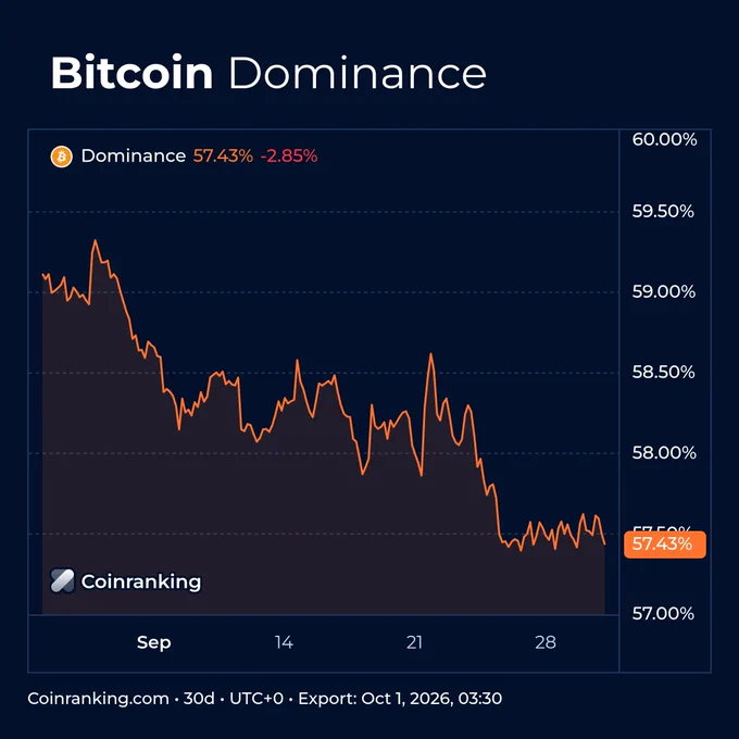 Dark mode Coinranking Pro Chart of Bitcoin dominance over 30 days, sliding from about 59.1 percent to 57.4 percent, near its 30-day low