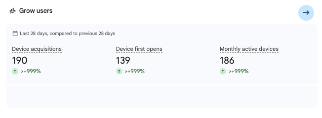 A 'Grow users' analytics dashboard showing statistics over the last 28 days: 190 device acquisitions, 139 device first opens, and 186 monthly active devices, all showing increases of >+999%.
