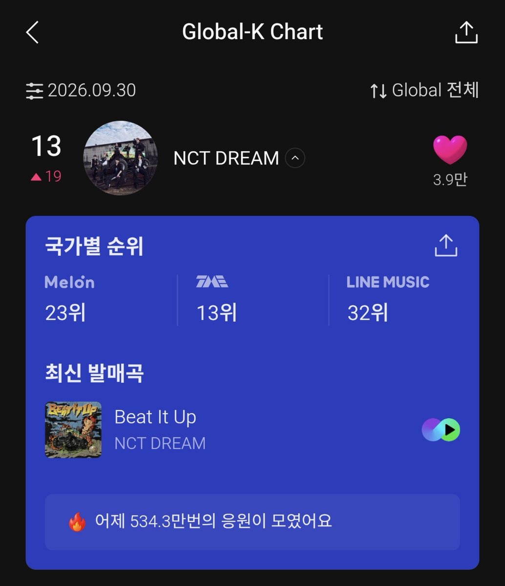 jisunqpawrk's tweet photo. yooo we successfully climbed 19 spots to #13 on daily chart yesterday!!! ❤️‍🔥❤️‍🔥❤️‍🔥

the hearts actually is just there to hype and not counted for the chart but aside of streaming ifans can help in fan activities!

- login on melon (connect to kkt)
- search 엔시티 드림 then go to profile
- like all the songs albums videos picts articles everything you can
- leave some comments
- watch all the videos