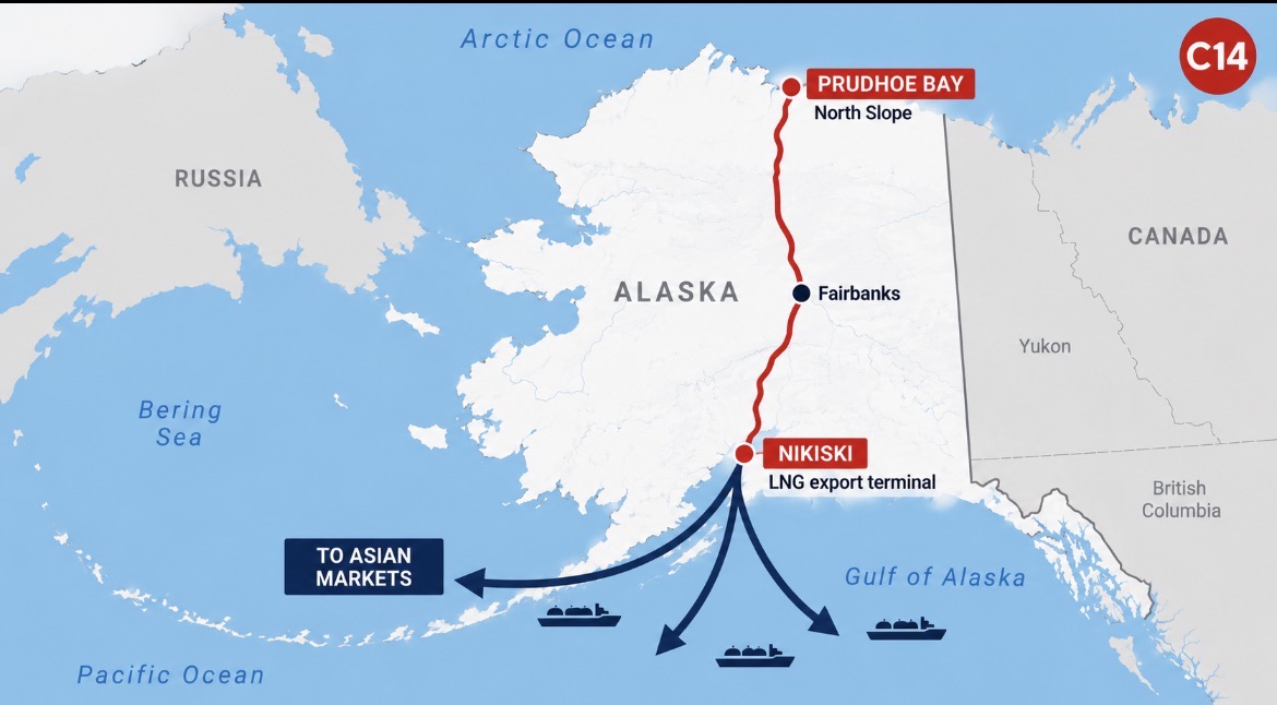 c14english's tweet photo. 🚨🇺🇸🇰🇷 TRUMP UNVEILS $54 BILLION SOUTH KOREA-BACKED ALASKA PIPELINE PLAN

President Donald Trump announced plans to direct roughly $54 billion from South Korea’s U.S. investment framework toward a major 807-mile natural gas pipeline running from Alaska’s North Slope to an export terminal at Nikiski. For now, Seoul’s participation remains subject to commercial and legal review.

If realized, the project could create a serious new U.S. energy corridor to Asia, opening enormous new markets for American natural gas while giving South Korea and other U.S. allies another major source of energy.