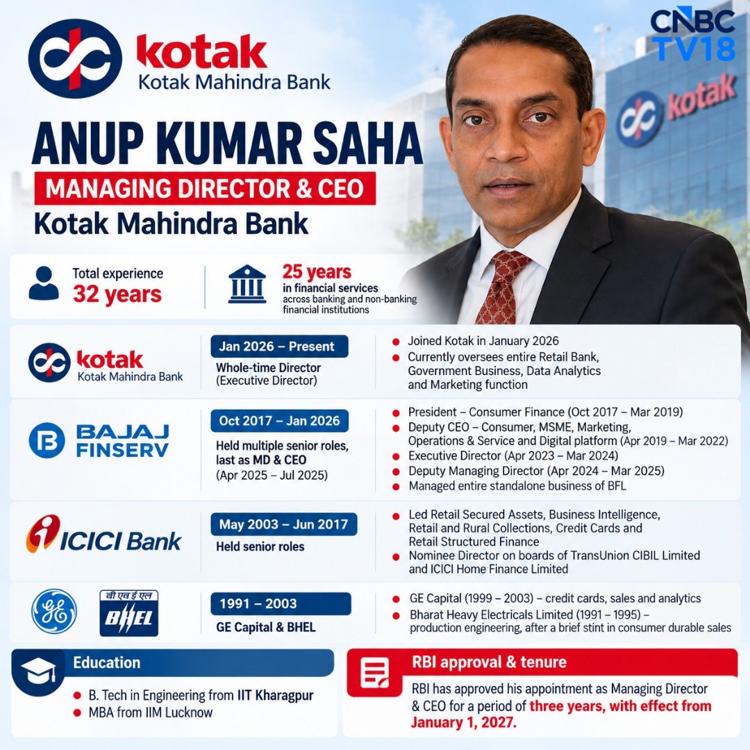 CNBCTV18Live's tweet photo. #BREAKING | CNBC-TV18 #NEWSBREAK CONFIRMED

ANUP SAHA IS APPOINTED AS #KOTAKBANK MD & CEO FOR 3 YEARS W.E.F JAN 1, 2027

🔴Alert: Anup Saha Had Joined Kotak Mah Bank In January 2026

🔴Alert: Anup Saha Has Been Whole-time Dir (Executive Director) Since March 2026

🔴Alert: Prior To Joining Kotak Bank, Saha Was Associated With Bajaj Fin From Oct ’17–Jan ‘26