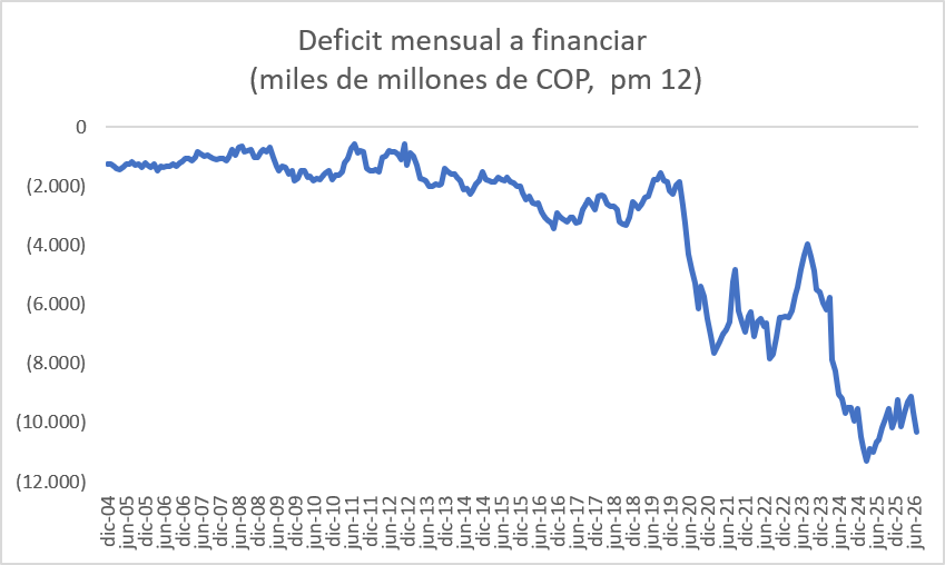 mfcruzv's tweet photo. Durante gobierno Petro déficit fiscal mensual se multiplicó 5x a 6x respecto de periodo pre pandemia. De un hueco de $2 billones al mes, se pasó a un hueco de $10 a $11 billones mes medido con promedio móvil de 12 meses. 

Las cifras y la gráfica hablan solas. https://t.co/PkMSbVhupe
