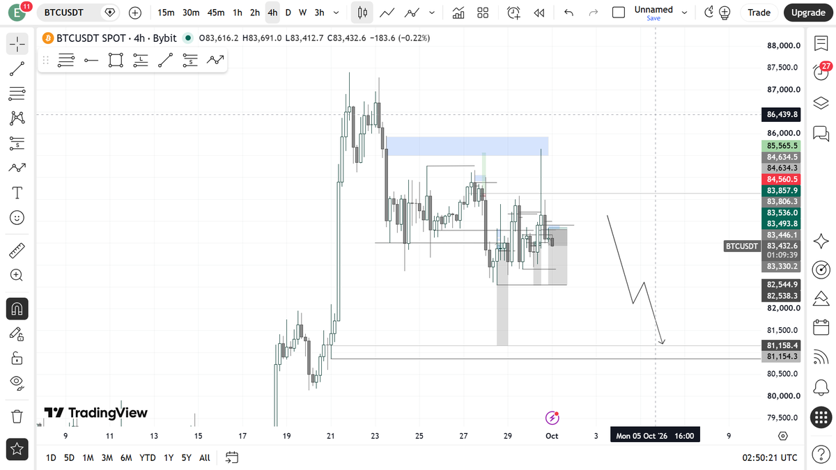 jackulaTes's tweet photo. Let's  have this. It's difficult to tell what phase we are in on the Daily and weekly but it looks kinda clear on 4H. https://t.co/360BXvayqu