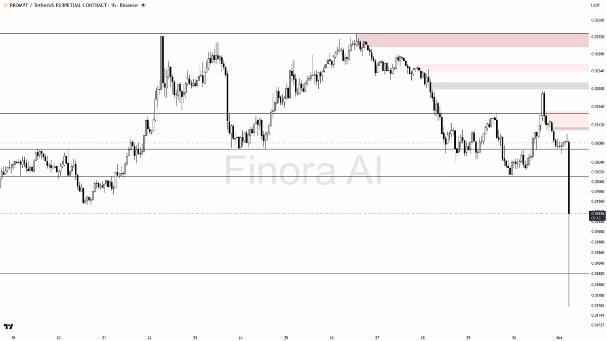 ⚠️ $PROMPT 44.5x volume on -2.5% selling pressure confirms distribution not strength

- my bias is bearish here — 1h, daily and weekly structure are aligned low