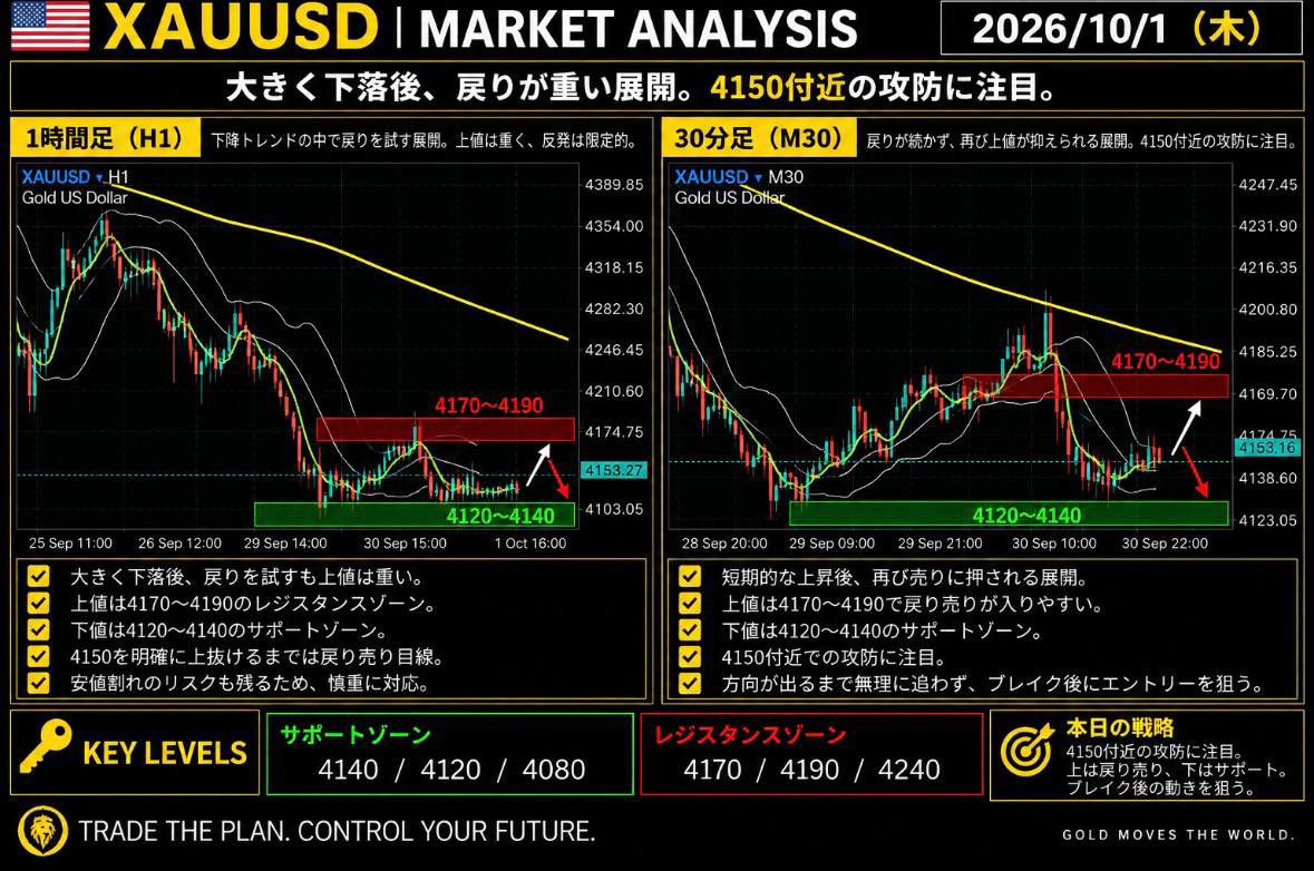 JAPANXAUUSD's tweet photo. 今日もゴールド指値トレードほしい？

Goldは4150付近で静かに攻防中。
明日はNFP、大きく動く前ほど焦らない。

シグナル配信ほしい人反応ください。

#XAUUSD   SIGNAL    先出し https://t.co/E9SWSSFBuq
