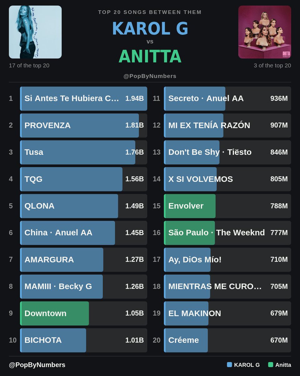 PopByNumbers's tweet photo. Most Streamed Songs: Karol G vs Anitta https://t.co/iQpKQAdZVQ