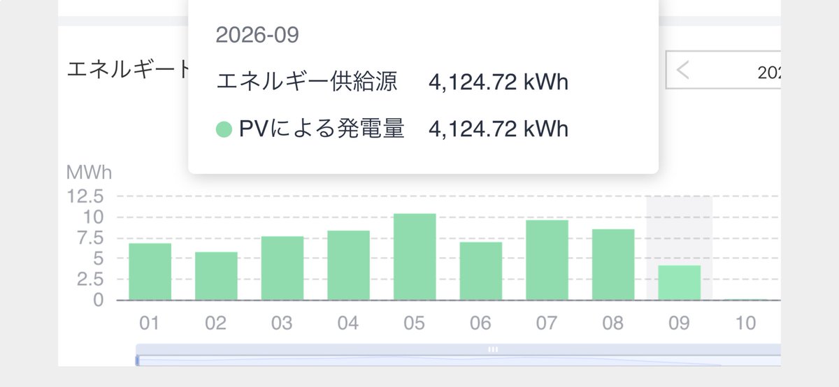 palebluedot44's tweet photo. 圧倒的過去最悪の9月でした

房総半島のマイ発電所（DC82.5KW）
9月発電量は平年の約6割でした 

今年は幸先良いスタートだと思っていたら36日連続雨、、、 
結局通年では平均に収束していきます https://t.co/FYmJqYdSiO
