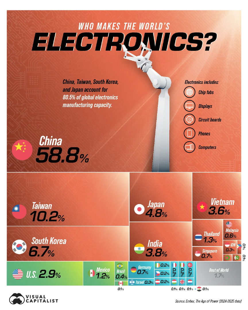VisualCap's tweet photo. Who Makes the World’s Electronics? 📱 

https://t.co/evvaEv366z https://t.co/xPiToIH0xr