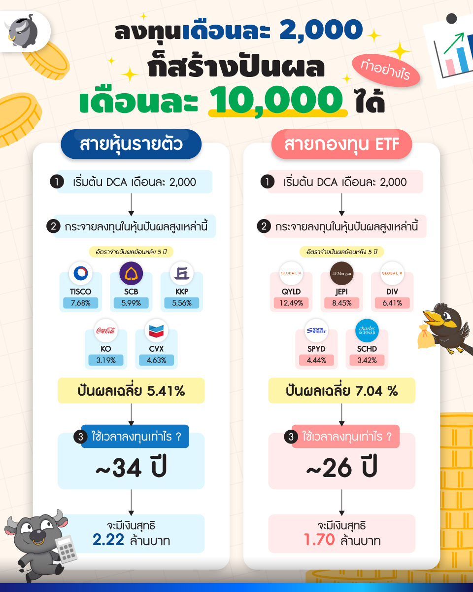 MoneyBuffaloTH's tweet photo. ลงทุนเดือนละ 2,000 ก็สร้างปันผลเดือนละ 10,000 ได้ แต่ต้องใช้ “เวลา” แลก | Money Buffalo

หัวใจของเรื่องนี้คือ “เวลา + การลงทุนสม่ำเสมอ + การทบต้น”

#หุ้นปันผล #PassiveIncome #DCA #ETF #ลงทุนหุ้น #วางแผนการเงิน https://t.co/Zzy5ihwVjJ