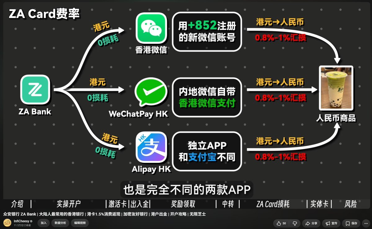 InfiCheesy's tweet photo. 内地人用的最多的港户——ZA Bank
附带的「ZA Card」——众安卡，最推荐绑定的还是Alipay HK

1. 消费返现大约有0.7%（哪怕算上人民币——港币——人民币的双重汇损，也能抵扣）
2. 而且一个软件比较省事，不需要手动切换钱包、也不需要专门用+852注册
