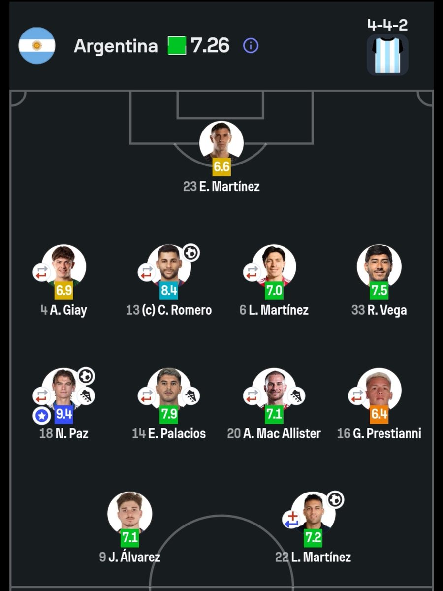 Cafecitoislife's tweet photo. Siempre es buena una victoria para arrancar un nuevo ciclo, más ub ciclo donde tu mejor jugador (y el del mundo) ya no va a estar.
En ese sentido, correcto partido de Argentina. Muy buenos goles de Lautaro, Nico Paz, Cuti y Flaco López. Una lástima que al Flaco le anulasen un gol legítimo con asistencia de Juli.
Me duele que no haya llegado el gol de Julián, y no porque no lo haya buscado. El fútbol a veces es así. Hay que esperar que pronto salga de la racha.
Tampoco podemos decir que sea porque solo estaba fuera del área, porque Julián y Lautaro se turnaron de forma muy solidaria y, huelgan verdades, pueden jugar juntos. Sólo que la que tuvo Lautaro resultó y mis aplausos para el Toro, que hizo un gran partido.
Julián hizo un gran partido también.  Descontando la asistencia que no le contaron, presionó, recuperó e hizo varios regates, al punto que su calificación es similar a la de jugadorss como Lautaro con gol o MacAllister con asistencia. En el fútbol, lo que importa es el colectivo y eso es algo que Julián Álvarez siempre prioriza.
Sin embargo, es delantero, y los delanteros viven de los goles, así que con toda la fe que pronto rompa la racha.
Siempre, absolutamente siempre, contigo, Juli.