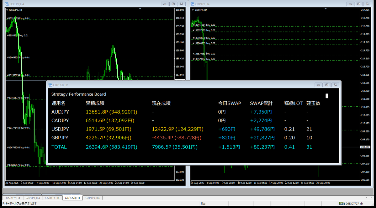 dr_ekusu's tweet photo. 今日のスワップは＋1,513円。
何もしていない。
ポジションを持っているだけで入った。

現在成績は＋35,501円。
確定した累積成績は583,419円。
この2つは別の勘定なので、足さない。

画面はMT4をそのまま載せた。
建玉は31本、稼働は0.41ロット。
1日1,513円が積み上がる。
続けられるかどうかは、技術ではなく資金の出どころで決まる。

その線引きを1つだけ、この下に置いておく。