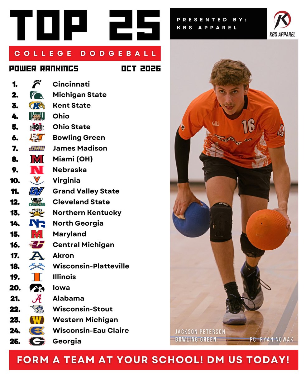 NCDAdodgeball's tweet photo. College Dodgeball October Power Rankings!

Who’s winning it all this season? https://t.co/PRcGj2nb9n