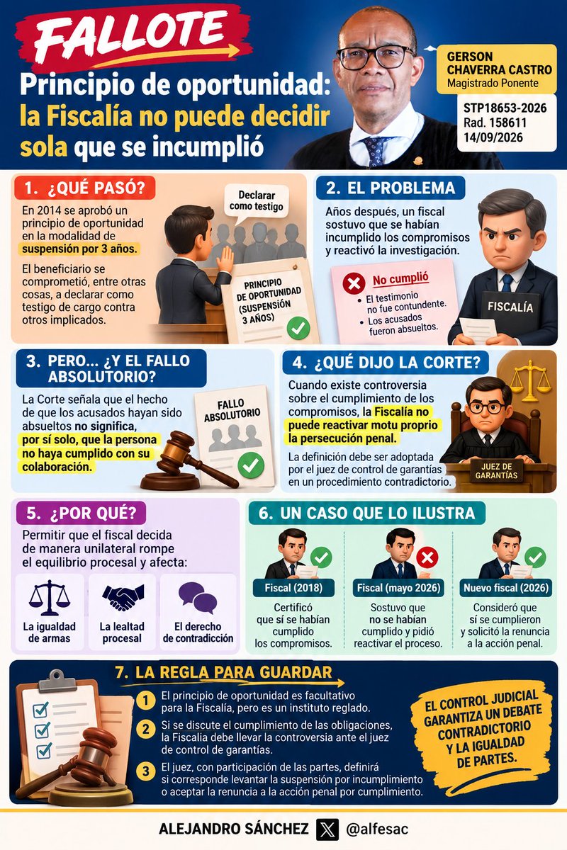 alfesac's tweet photo. 🚨 FALLOTE sobre principio de oportunidad.
¿Puede la Fiscalía decidir por sí sola que el procesado incumplió los compromisos y reactivar la persecución penal?
CSJ dice que NO cuando existe controversia: debe decidir el juez de control de garantías, con contradicción e igualdad de armas.
⚖️ STP18653-2026 | Rad. 158611
M.P. Gerson Chaverra 
Link en siguiente twit