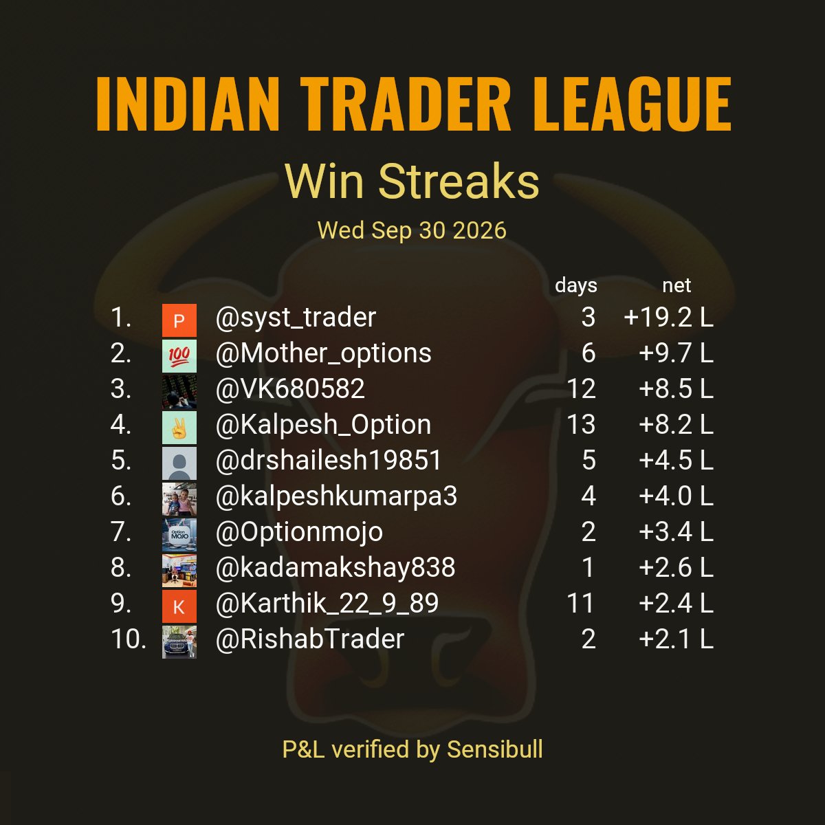 indtraderleague's tweet photo. Top 10 largest win streaks reported by stock market participants as of trade date Wed Sep 30 2026.
#ITLWinStreaks

Criteria:
Continuous days of verified P&amp;L without loss. https://t.co/d5EqnyADHi