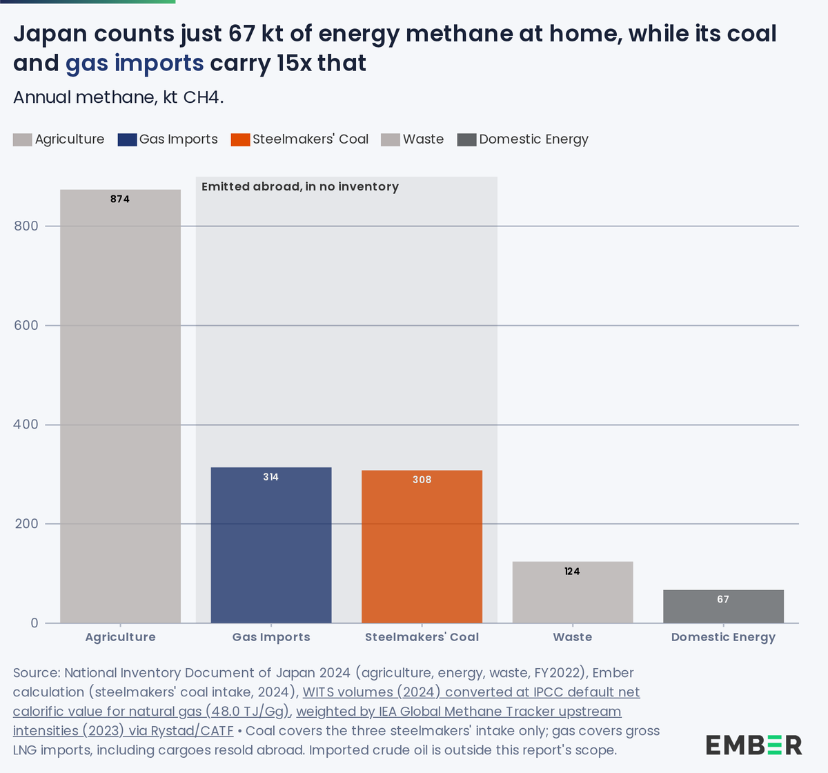 ember_energy's tweet photo. 🚨 NEW | Coal delivered to Japan's steel mills in 2024 carried MORE THAN QUADRUPLE the country’s reported energy sector methane 📉

Ember estimates that 308 kt of CH4 was released during mining of the coal used in 11 blast-furnace steel mills in Japan. 

https://t.co/l3fxvKMn34 https://t.co/Eym3HB4kRz