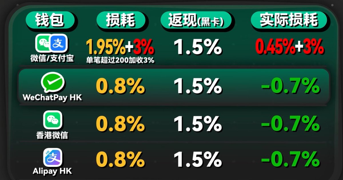 InfiCheesy's tweet photo. 内地人用的最多的港户——ZA Bank
附带的「ZA Card」——众安卡，最推荐绑定的还是Alipay HK

1. 消费返现大约有0.7%（哪怕算上人民币——港币——人民币的双重汇损，也能抵扣）
2. 而且一个软件比较省事，不需要手动切换钱包、也不需要专门用+852注册