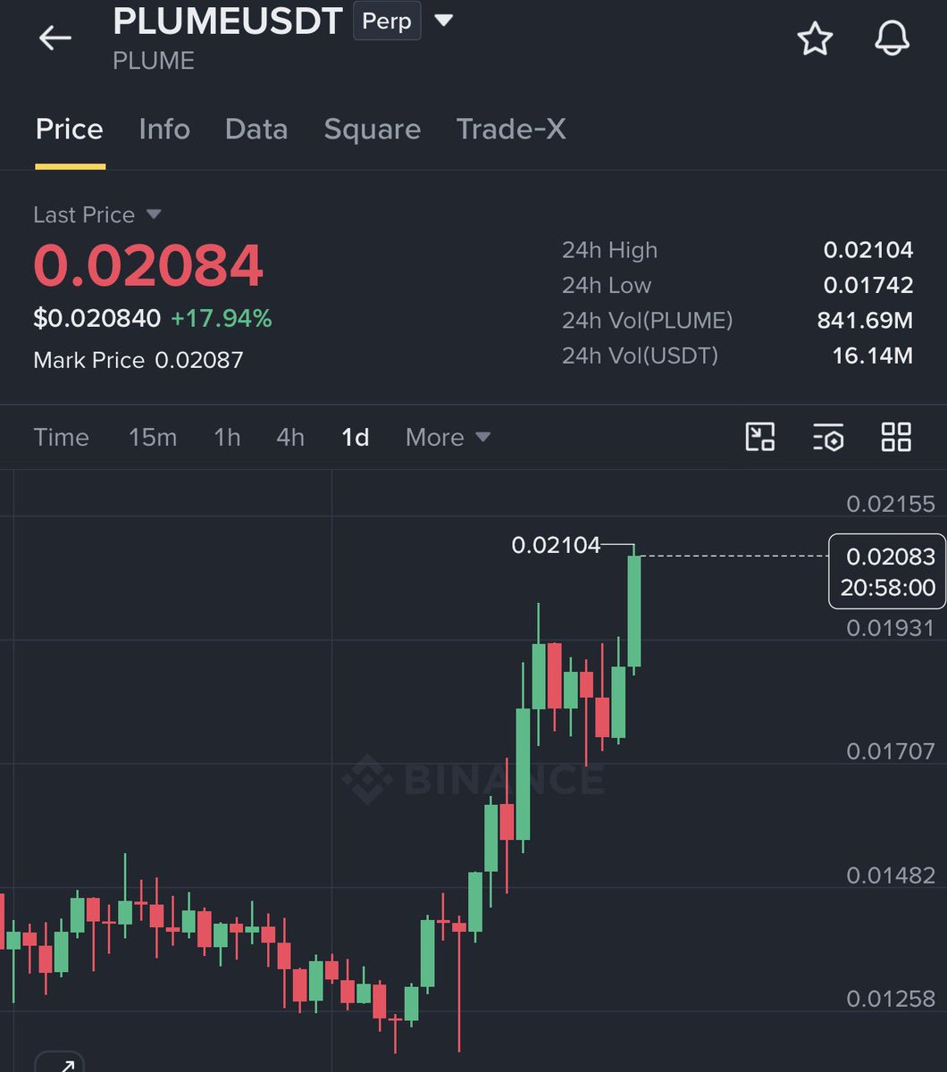 GVRCALLS's tweet photo. $PLUME is moving strong 👀🔥

$0.0095 —> $0.021

That’s already more than a 2.2X move — around 121% upside from the lower range. ✅

Strong recovery so far, and momentum is building nicely.

Let’s see how far $PLUME can keep pushing 📈🚀 https://t.co/fbrvibp5sR