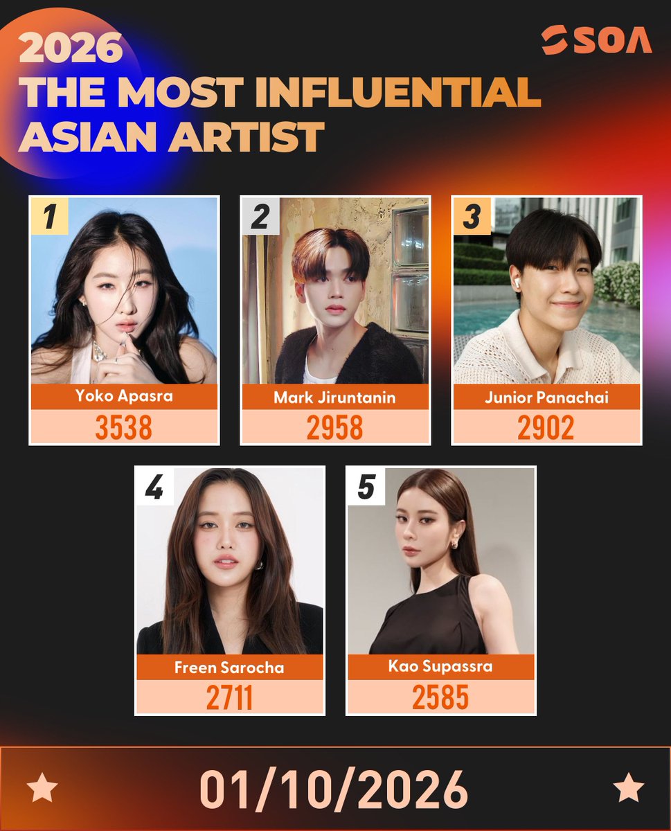 SOASTAROFFICIAL's tweet photo. 🏆2026 The Most Influential Asian Artist

⭐️The top Five artists currently ranked are: 

1. Yoko Apasra #YokoApasra 
2. Mark Jiruntanin #markjrtn 
3. Junior Panachai #junniorrs 
4. Freen Sarocha #srchafreen 
5. Kao Supassra #supassra_sp 

🔗https://t.co/XRWRAMo51u 
#SOA https://t.co/LLD3y4WSDp