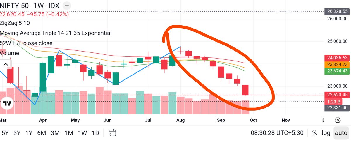Vittadhara's tweet photo. Nifty is staring at a potential 8th consecutive weekly decline 🔻 https://t.co/j3Gwj3GPV9
