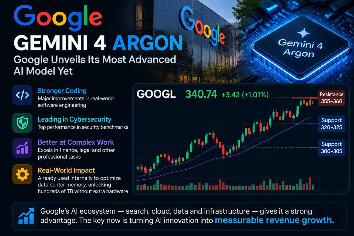 $GOOGL AI Momentum Is Back? 🚀
Google just unveiled Gemini 4 Argon, its most advanced AI model yet, targeting major improvements in coding, cybersecurity, finan
