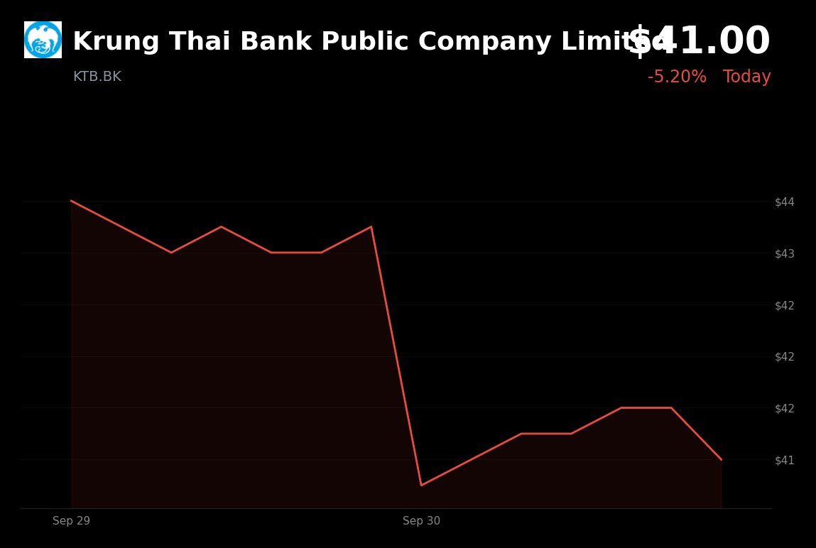 Krung Thai Bank is trading at THB 41.00, down 5.2%, amid a broad Thai banking-sector selloff.
- On September 30, all 10 Thai bank stocks fell; Krung Thai Bank w