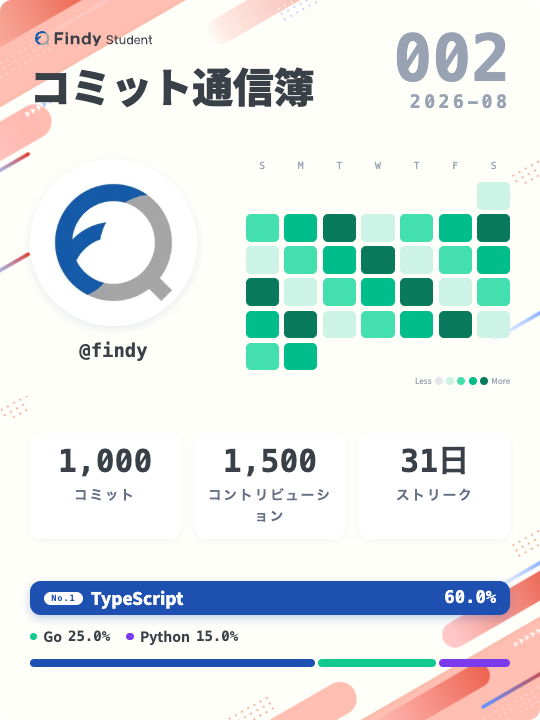 findystudent's tweet photo. ＼もう確認した？／ 
9月のコミット通信簿が更新📮
╰━ｖ━━━━━━━━╯ 　 
      👨‍💻✨️

9月の開発の振り返りやバックナンバーも見ることができるので、これまでの開発活動の変化を可視化してみてください✅️

確認はこちらから👉️https://t.co/vzBuCByCcK

#コミット通信簿 #findystudent https://t.co/MIGm7zYUpu