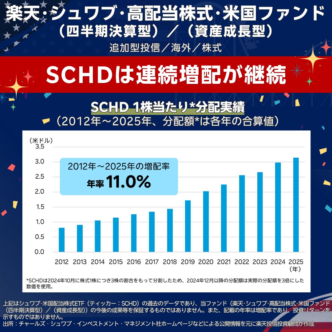RakutenToushin's tweet photo. 🌟SCHD 連続増配が継続🌟
楽天・シュワブ・高配当株式・米国ファンド(四半期決算型)/(資産成長型)が主な投資対象とするシュワブ・米国配当株式ETF(ティッカー:SCHD)は、2025年も連続増配が継続☺
詳細はこちらでチェック❗
https://t.co/JobMVqh0dh
#SCHD
#連続増配
#高配当株式 https://t.co/loAN9Xo3yi