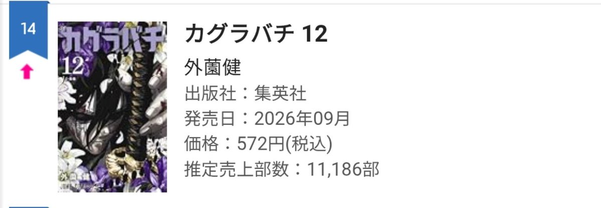 bachibachidate's tweet photo. カグラバチ 12巻 4週目(7日間集計)

【11186部】

4週合計(24日間集計) 124297部
11巻と比較すると26838部down⬇となりました😭
しかし未アニメ放送タイトルかつ特典無しでここまで売れれば充分でしょう👍 

 #カグラバチ
 #Kagurabachi https://t.co/7wNiWTKBiZ