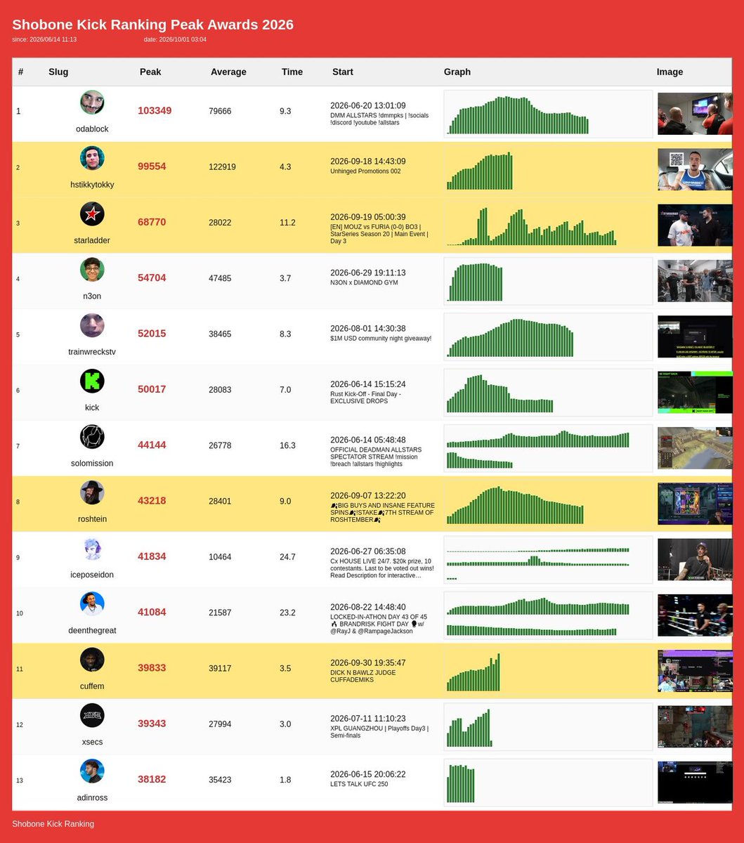 ShobonRanking's tweet photo. 🇺🇸 2026 Oct Shobon Award

👑 Peak
#odablock  103349 viewers

📊 Average
#drake  145887.3 viewers

⏱️ Time
#jdotjack  67.3h

😴 Sleep
#chickenandytv  164.5h

#Kick #english https://t.co/iKO34b0gY5