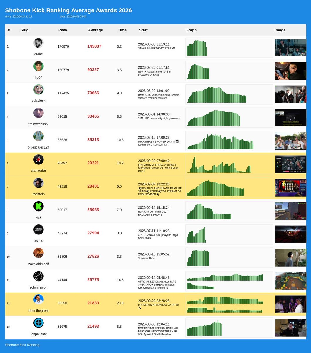 ShobonRanking's tweet photo. 🇺🇸 2026 Oct Shobon Award

👑 Peak
#odablock  103349 viewers

📊 Average
#drake  145887.3 viewers

⏱️ Time
#jdotjack  67.3h

😴 Sleep
#chickenandytv  164.5h

#Kick #english https://t.co/iKO34b0gY5