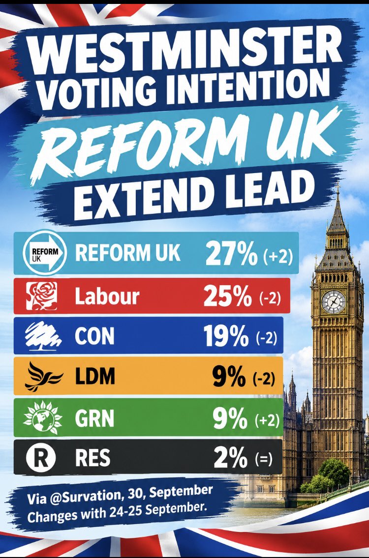 ChrisWrightson6's tweet photo. 🚨Excellent @reformparty_uk 

Topping the polls again 💥 https://t.co/PkguPRTWNp