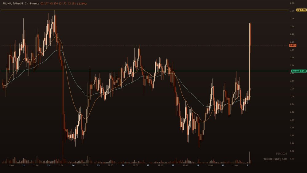renata_crypto1's tweet photo. $TRUMP 2.191. The build here is sized against 2.125, which is the whole point of it.
11.97x volume, OI still going, funding 0.005 so nobody's paying to hold.

Half the room told me this was exhaustion into the premium half. I took the other side. https://t.co/CDYZgUp3m3
