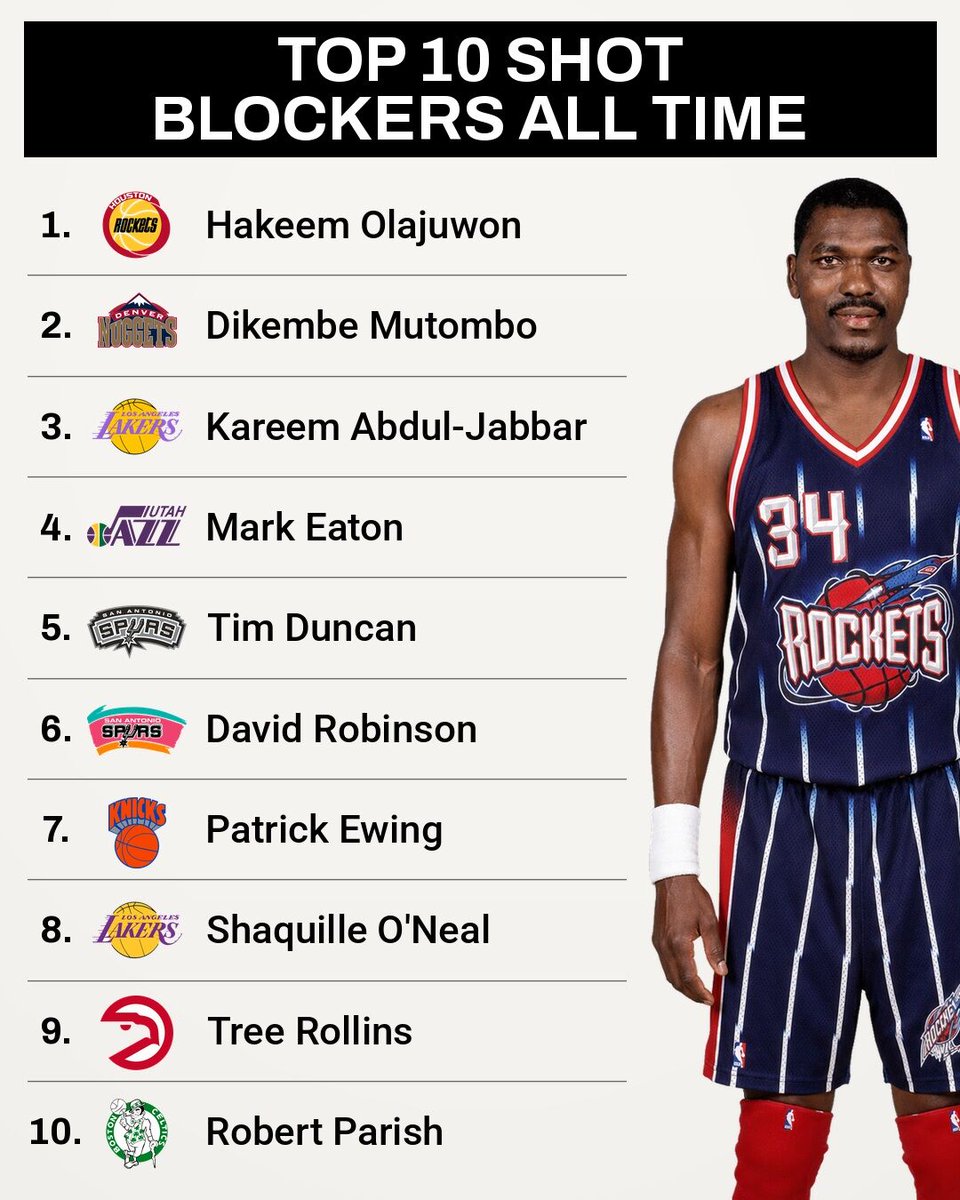 FastbreakHoops5's tweet photo. Tim Duncan is fifth on this card with 3,020 blocks and David Robinson is sixth with 2,954. From 1997 to 2003 San Antonio had both of them protecting the same rim. https://t.co/vVaUMLv0In