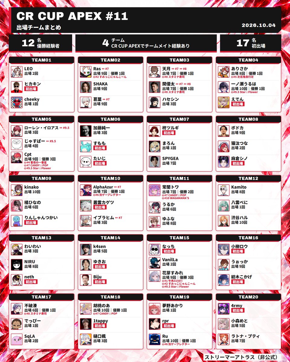 streameratlas's tweet photo. 【CRカップApex #11】過去成績まとめ

出場60名を、過去の出場回数と優勝歴つきで1枚にまとめました

🏆 優勝経験者 12名
🔁 再結成チーム 4組
🔰 初出場 17名

▶ 過去10回すべて出場
一ノ瀬うるは、kinako、渋谷ハル、胡桃のあ、Ru

▶ 優勝3回
Cpt、花芽すみれ

#CRカップ
#ApexLegends https://t.co/i9ZBjOx6VA