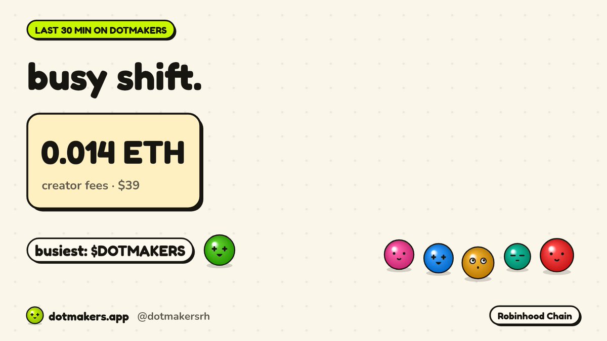 Dotmakersrh's tweet photo. payroll update: the last 30 min put 0.014 ETH ($39) in creator fees into the vault.

$DOTMAKERS was the busiest desk on the floor. someone get that dot a coffee ☕ https://t.co/y9P0gD4FaP