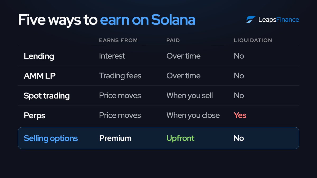 leaps_finance's tweet photo. Most defi yield pays interest over many months or you profit only when you close your position. 

Selling options on Leaps is the only way to get yield paid upfront, right from the start. https://t.co/n4JPBEKCx3