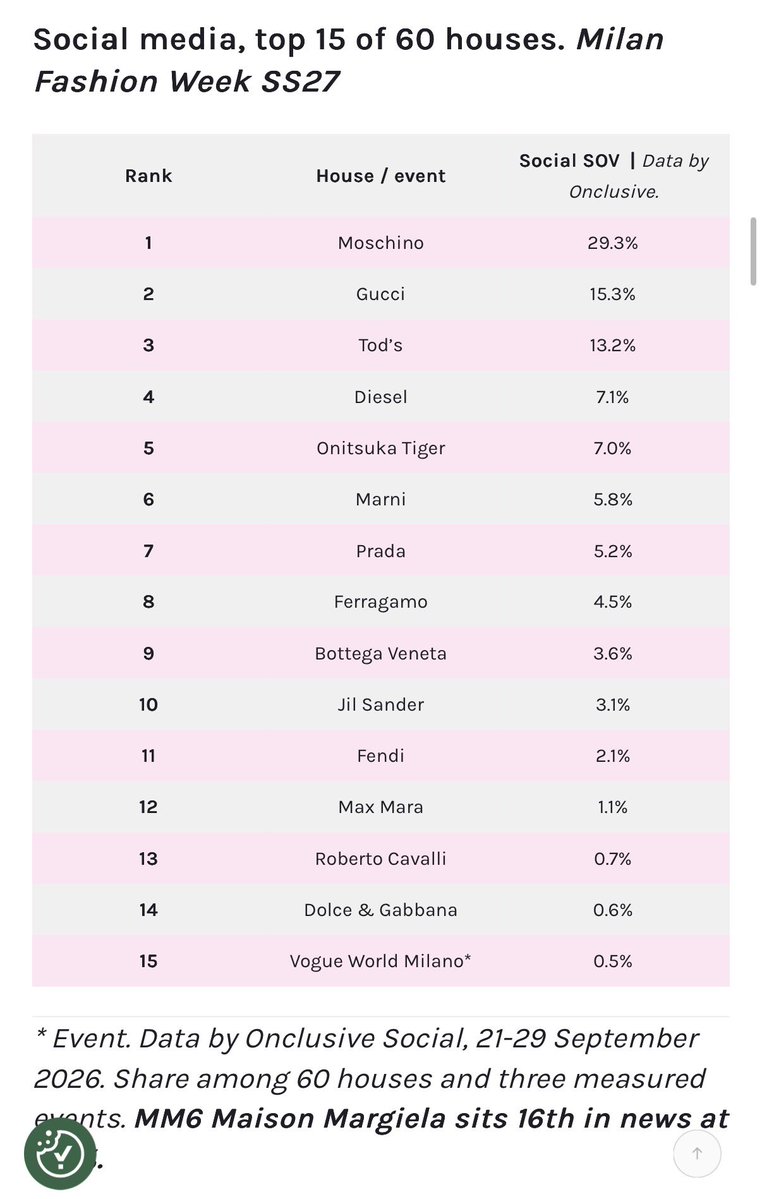 inxjupit's tweet photo. onclusive รายงานข้อมูล mfw ss27

🌟social media
9 – #BottegaVeneta
🌟digital news
6 – #BottegaVeneta
🌟social media 
12 – #SUNGCHAN SOV 2.3%

พวกเราเก่งมาก เก็บยอดตั้งแต่ 21-29 แต่เราเพิ่งมาเก็บ 25-29 ที่น้องเริ่มบินนี่เอง 🥺

#BottegaVenetaSS27xSUNGCHAN https://t.co/WaVYEWA0ua