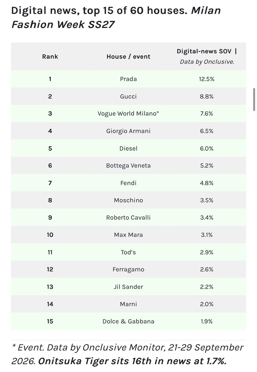 inxjupit's tweet photo. onclusive รายงานข้อมูล mfw ss27

🌟social media
9 – #BottegaVeneta
🌟digital news
6 – #BottegaVeneta
🌟social media 
12 – #SUNGCHAN SOV 2.3%

พวกเราเก่งมาก เก็บยอดตั้งแต่ 21-29 แต่เราเพิ่งมาเก็บ 25-29 ที่น้องเริ่มบินนี่เอง 🥺

#BottegaVenetaSS27xSUNGCHAN https://t.co/WaVYEWA0ua
