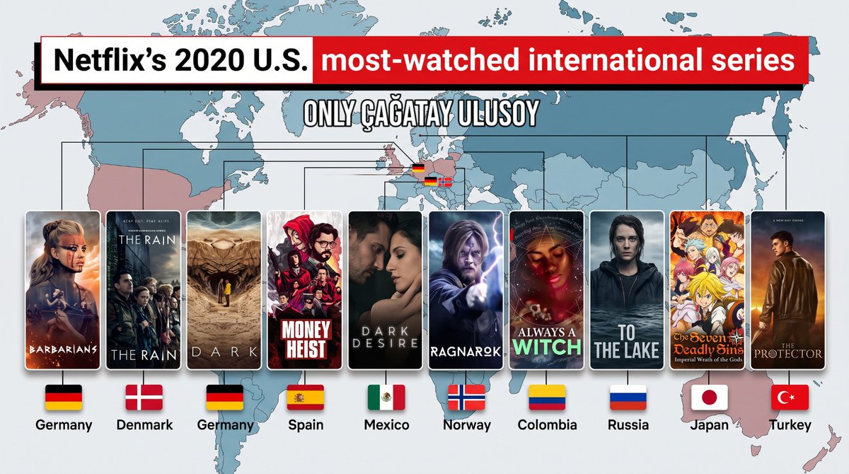 OnlyCagatayU's tweet photo. Speaking of digital, #TheProtector was the first Turkish series to make #Netflix’s 2020 U.S. Top 10 list of most-watched international series, ranking #10 for the WHOLE YEAR.
That’s #ÇağatayUlusoy’s star power. ☝️ https://t.co/pGZYEGul3c