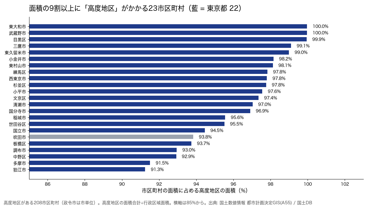 kokudodb's tweet photo. 東京都目黒区は、区の面積の99.9%に高度地区がかかっています。高度地区は、用途地域とは別に建物の高さの上限や下限を決める都市計画です。

高度地区がある208市区町村（政令市は市単位）のうち、面積の9割以上にかかるのは23。そのうち22が東京都で、東京都以外は大阪府吹田市（93.8%）だけでした。東大和市と武蔵野市も99.9%以上です。

用途地域が同じでも、高度地区があるかどうかで建てられる高さは変わります。https://t.co/wRnUbc9vMS