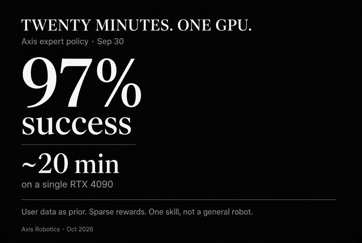 abedao_crypto's tweet photo. The @axisrobotics clip I keep rewatching isn’t the sale.
Murphy posted a policy that starts with no idea how to do the task.

Twenty minutes later, on one RTX 4090, it hits 97% and just keeps completing rollouts.

The interesting part is how they get there.

They inject user data as a prior.

Then they use sparse, simple rewards. No reward-model fine-tune. No fancy reward engineering.

That’s a different use of Hub data than “dump trajectories into a giant VLA.”

The crowd prior is there so a cheap expert can stand up fast.

The expert is the thing you compose later.
Caveat.

97% on one task in sim, on one GPU, is not a general robot.

I want the fail cases and whether that expert still works when the object or the scene changes.

But if 20 minutes and a 4090 is the unit cost of a new skill, the bottleneck moves again.

Not more hours of teleop