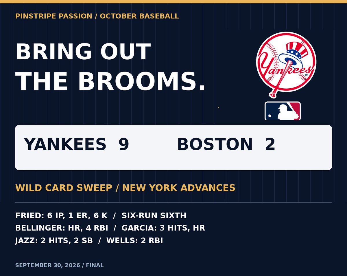 ARealYankeesFan's tweet photo. 🧹 Bring out the brooms. Fried set the table, a six-run sixth blew it open, and the whole lineup got its flowers. Bellinger and García went deep. Yankees 9, Boston 2. On to the ALDS.
#Yankees #MLBPostseason #Baseball https://t.co/Vb6IRckXNT