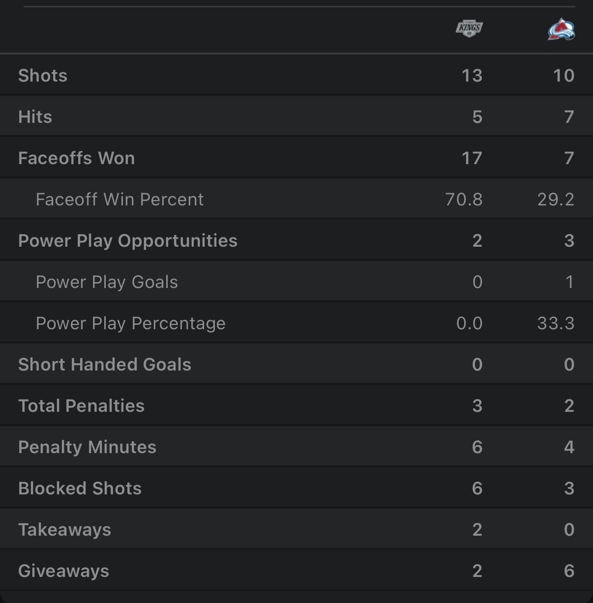 MileHighHockey's tweet photo. END OF 1ST: #Avs 2 - #LAK 1
The Avalanche have a one goal lead on the back of a goal from Parker Kelly that came just after an LA power play expired.
Avs will have a 5-on-3 to start the second frame!
#GoAvsGo https://t.co/LBYwKI4S9R