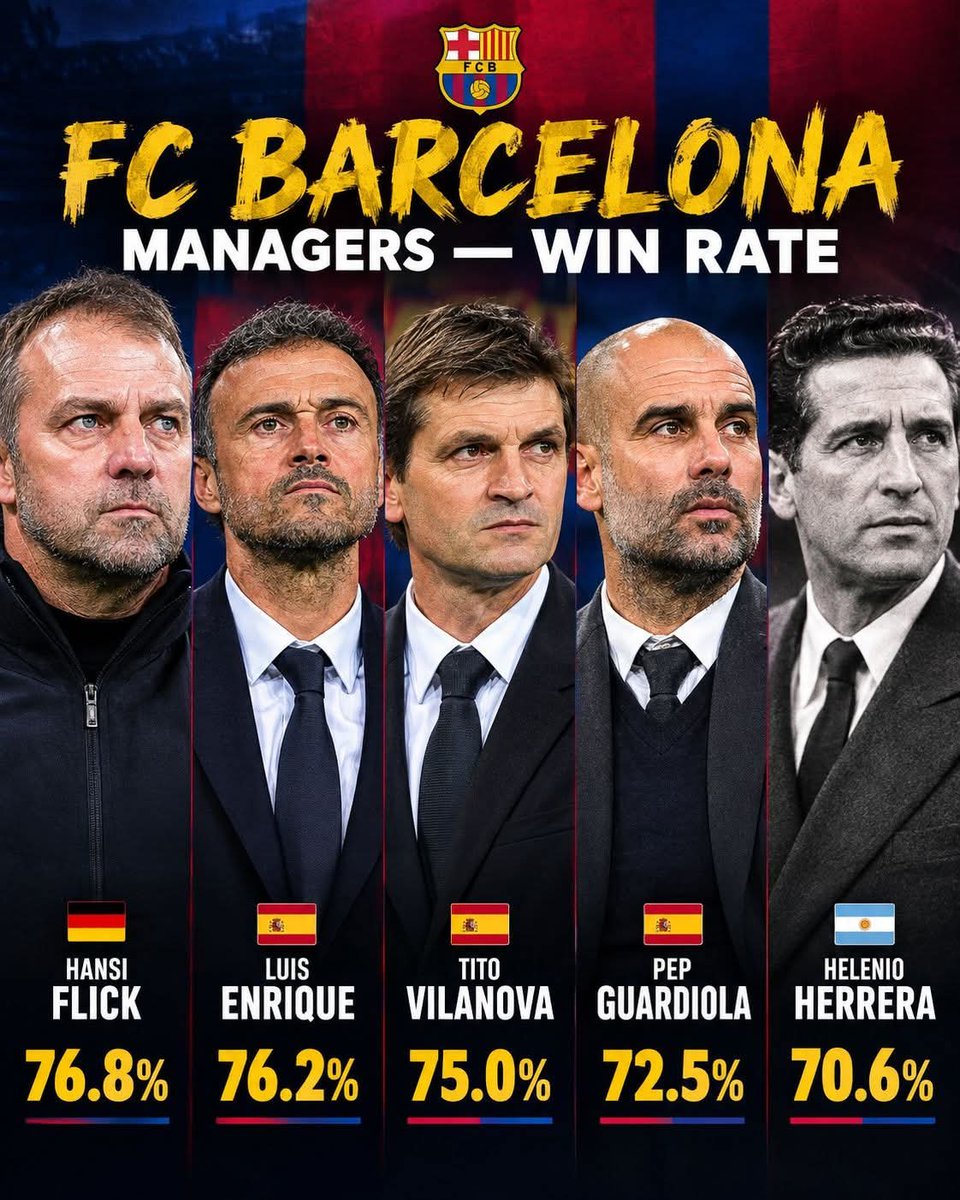 Mosharof221's tweet photo. FC Barcelona Managers — Win Rate:

🇩🇪 Hansi Flick — 76.8%
🇪🇸 Luis Enrique — 76.2%
🇪🇸 Tito Vilanova — 75.0%
🇪🇸 Pep Guardiola — 72.5%
🇦🇷 Helenio Herrera — 70.6%

Flick’s incredible numbers put him alongside some of the greatest managers in Barça history. 👏🔥

Who is the best Barcelona manager??